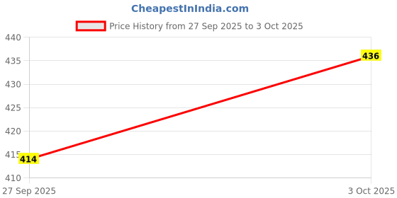 flipkart.com crazybuy beyblade Battle Top B143-04 Dead Phoenix Random Layer Vol.1 With Launcher Handle crazybuy Price History Graph from 27 Sep 2025 to 3 Oct 2025