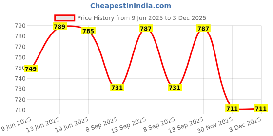 flipkart.com crazybuy Beyblade beast Emperor Forneus.0Yr and Zet Achilles with Winning Spinning Top crazybuy Price History Graph from 9 Jun 2025 to 3 Dec 2025