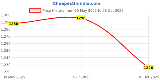 flipkart.com crazybuy Beyblade Burstt B104, B105, B106, B110 & B113 All Set with Winning Valky Sets crazybuy Price History Graph from 30 May 2025 to 28 Oct 2025