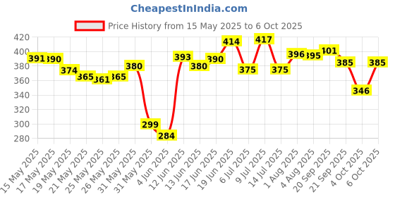 flipkart.com crazybuy Beyblade High Speed Metal Fusion Burst B-79 Drain Fafnir.8Nt with Launcher crazybuy Price History Graph from 15 May 2025 to 6 Oct 2025