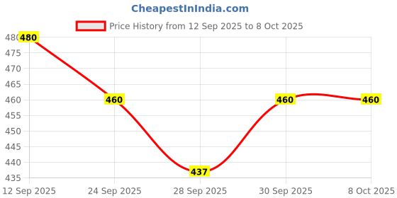 flipkart.com crazybuy BEYBLEDE BURRST SUPR KING B-171 Astral Spriggan Modification Set With Launcher crazybuy Price History Graph from 12 Sep 2025 to 7 Oct 2025