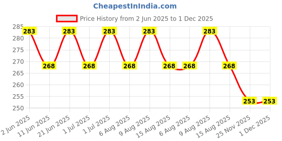 flipkart.com crazybuy Boomerang Glow In Dark | Flying Toy Left Handed Returning Boomerang crazybuy Price History Graph from 2 Jun 2025 to 30 Nov 2025