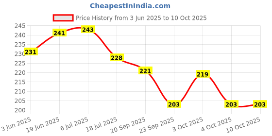 flipkart.com crazybuy Bouncing Moon Ball for Kids with Soft Rubber Bounce Ball Set For Kids(Pack of 2) crazybuy Price History Graph from 3 Jun 2025 to 8 Oct 2025