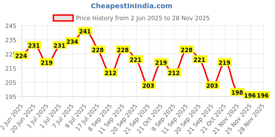 flipkart.com crazybuy Bouncing Moon Ball for Kids with Soft Rubber Bounce Ball Set (Pack of 2)For Kids crazybuy Price History Graph from 2 Jun 2025 to 28 Nov 2025