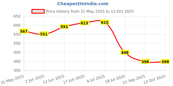 flipkart.com crazybuy Bouncing Moon Ball for Kids with Soft Rubber Bounce Ball Set (Pack of 4) crazybuy Price History Graph from 31 May 2025 to 13 Oct 2025