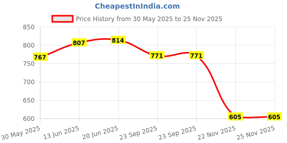 flipkart.com crazybuy Bouncing super hero basket ball for Kids with Soft Rubber Bounce Ball(Pack of 4) crazybuy Price History Graph from 30 May 2025 to 25 Nov 2025