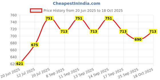 flipkart.com ms toys CrazyBuy Crazy Ball Soft Rubber Moon Bouncing Ball for Kids ms toys Price History Graph from 20 Jun 2025 to 17 Oct 2025
