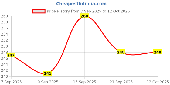flipkart.com crazybuy Cube face Game for Kids | Expressions Matching Block Puzzle Toy Toddler Toy crazybuy Price History Graph from 7 Sep 2025 to 12 Oct 2025