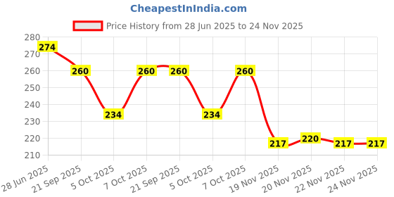 flipkart.com crazybuy Die-Cast Unbreakable Mini Alloy Metal Car Mini Series Pull Back Action Car Set 6 crazybuy Price History Graph from 28 Jun 2025 to 24 Nov 2025
