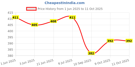 flipkart.com crazybuy Fingertip Rotation Magic Beans Puzzle & Fidget Spinner 2 in 1 FingerTip Toy Kids crazybuy Price History Graph from 1 Jun 2025 to 11 Oct 2025