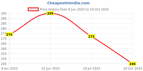 flipkart.com crazybuy FOOTBALL STAR CARD BINDER ALBUM WITH 208 POCKETS HIGHT QUALITY ALBUM crazybuy Price History Graph from 8 Jun 2025 to 19 Oct 2025