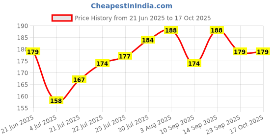 flipkart.com crazybuy Golden Foil Cards 55 PCS ( , V, GX, EX & Basic) crazybuy Price History Graph from 21 Jun 2025 to 16 Oct 2025