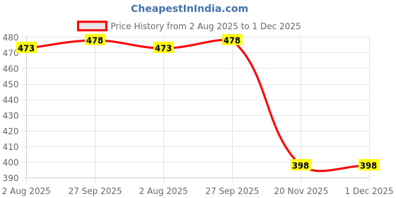 flipkart.com crazybuy Gyro Battling Top Bey B-48 with Launcher+Grip for Kids crazybuy Price History Graph from 2 Aug 2025 to 30 Nov 2025