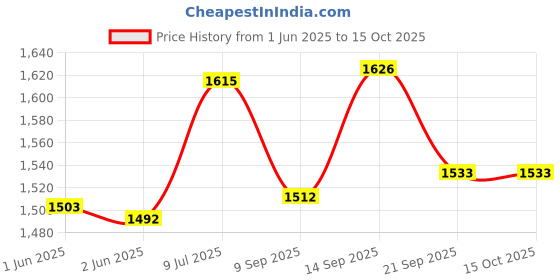 flipkart.com crazybuy Imported 37 Key Melodica With Carry Bag Blue crazybuy Price History Graph from 1 Jun 2025 to 15 Oct 2025