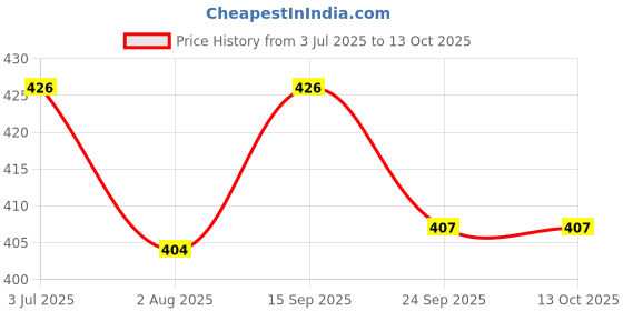 flipkart.com crazybuy Kids/Youth Knee Pad Elbow Pads Guards Protective Gear Set for Roller Skates Skating Guard Combo crazybuy Price History Graph from 3 Jul 2025 to 12 Oct 2025