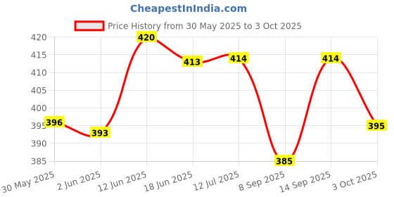 flipkart.com crazybuy Light Up Pop Pipes Set in 6 pcs of Set | All Pipes Color are Different crazybuy Price History Graph from 30 May 2025 to 3 Oct 2025