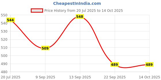 flipkart.com crazybuy Metal Bicycle Toy for Kids Ornaments Desktop Mini Retro Style Bicycle ( Any 1 ) crazybuy Price History Graph from 20 Jul 2025 to 13 Oct 2025