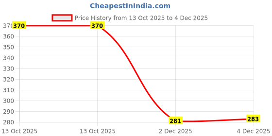flipkart.com crazybuy Mini Metal Die-cast Racing Car Small Free Wheels Model Toy ( 6PCS ) crazybuy Price History Graph from 13 Oct 2025 to 2 Dec 2025
