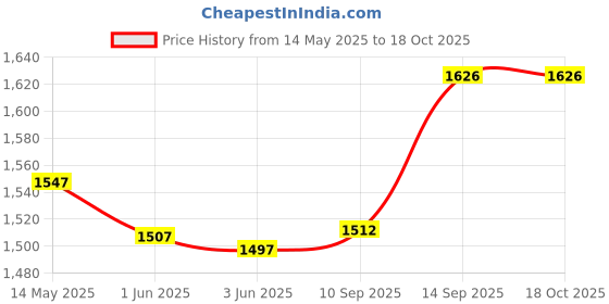 flipkart.com crazybuy Mini Portable 32 Key Melodica with Blowpipe crazybuy Price History Graph from 14 May 2025 to 18 Oct 2025