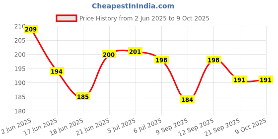 flipkart.com crazybuy Mini Slide Projector Flashlight Torch, Kids Projection Light Toy crazybuy Price History Graph from 2 Jun 2025 to 9 Oct 2025