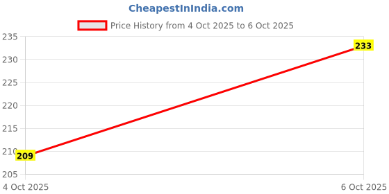 flipkart.com crazybuy New Metal Fidget Spinner Rainbow Color Alloy Fidget For Kids (Random Any 1 pcs) crazybuy Price History Graph from 4 Oct 2025 to 6 Oct 2025