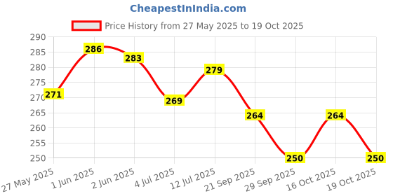 flipkart.com crazybuy Poikemon 25 Gold,25 Black,25 Silver & 25 Rainbow .V GX EX Cards crazybuy Price History Graph from 27 May 2025 to 19 Oct 2025