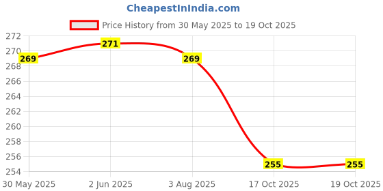 flipkart.com crazybuy Pokemon Album Collection Card Book Display Books Pokemon Binder Bindera (2PCS) crazybuy Price History Graph from 30 May 2025 to 19 Oct 2025