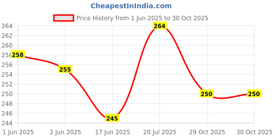 flipkart.com crazybuy POKEMON CARD BINDER WITH 120 SPACES AND 10 GOLD FOIL CARDS crazybuy Price History Graph from 1 Jun 2025 to 29 Oct 2025