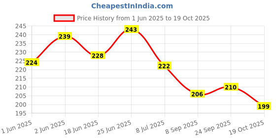 flipkart.com crazybuy Pokemon Cards Sword and Shield 50 Assorted Cards VMAX V Trainer EX GX Basic Card crazybuy Price History Graph from 1 Jun 2025 to 19 Oct 2025