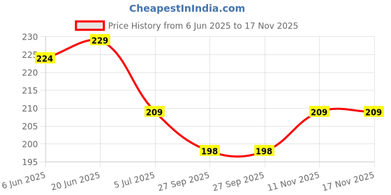 flipkart.com crazybuy Pokemon GO EVOLUTION card Game With Metal Tin Box For Kids Gift crazybuy Price History Graph from 6 Jun 2025 to 16 Nov 2025