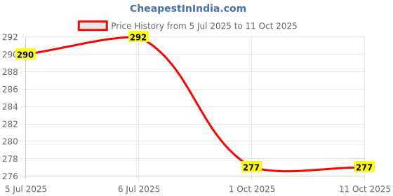flipkart.com crazybuy Pokemon Latest Series 3D Flash Shining V, VMAX, GX, EX , Basic Cards(55pcs) crazybuy Price History Graph from 5 Jul 2025 to 10 Oct 2025
