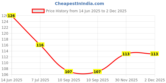 flipkart.com crazybuy Pokemon New 3D Flash Cards Shining VMAX & V Cards (10pcs) crazybuy Price History Graph from 14 Jun 2025 to 1 Dec 2025
