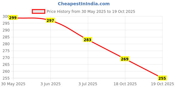 flipkart.com crazybuy Pokemon New Series 3D Flash Shining V, VMAX, GX, EX, Basic Cards For Kids(55pcs) crazybuy Price History Graph from 30 May 2025 to 19 Oct 2025