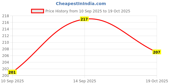 flipkart.com crazybuy Pokemon Scarlet & Violet Paldea Evolved 42 Cards Pack in Attractive Tin Box Kids crazybuy Price History Graph from 10 Sep 2025 to 19 Oct 2025