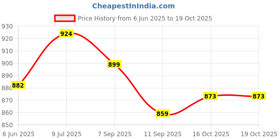 flipkart.com crazybuy Pokemon Sword & Shield Astral Radiance 36 Booster cards Pack crazybuy Price History Graph from 6 Jun 2025 to 18 Oct 2025