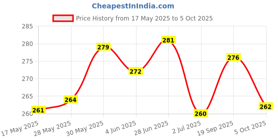 flipkart.com crazybuy Pokemon Sword & Shield Crown Zenith Vstar Vmax V And Basic Cards with tin crazybuy Price History Graph from 17 May 2025 to 5 Oct 2025