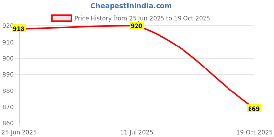 flipkart.com crazybuy Pokemon Sword & Shield Evolving Skies Booster Cards Pack crazybuy Price History Graph from 25 Jun 2025 to 19 Oct 2025