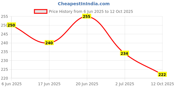 flipkart.com crazybuy Pokemon Sword & Shield Lost Origin V, VMAX, GX, & Basic Cards pack of 3 crazybuy Price History Graph from 6 Jun 2025 to 12 Oct 2025