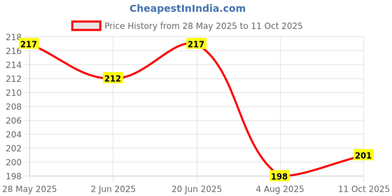 flipkart.com crazybuy Pokemon Sword & Shield scarlet and violet Vstar Vmax V And Basic Cards with tin crazybuy Price History Graph from 28 May 2025 to 11 Oct 2025
