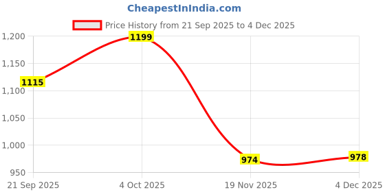flipkart.com crazybuy Pokemon TCG Latest Series: Scarlet Violet: Journey Together 36 Booster Pack crazybuy Price History Graph from 21 Sep 2025 to 4 Dec 2025