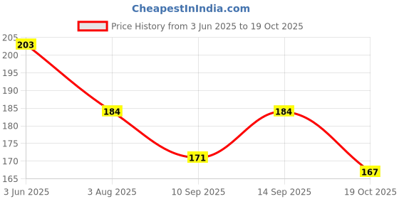 flipkart.com crazybuy Pokemon Trading Card Album 78 Pockets ( 26 Pages - 3 Pockets per Page) Album crazybuy Price History Graph from 3 Jun 2025 to 19 Oct 2025