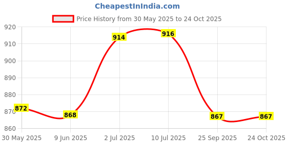 flipkart.com crazybuy POKIEMON TCG Latest Series: Scarlet Violet: Temporal Forces: 36 Booster Pack crazybuy Price History Graph from 30 May 2025 to 23 Oct 2025