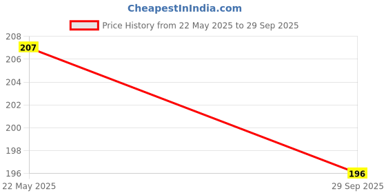 flipkart.com crazybuy Projector for Kids – 3 Slides with 24 projections Flash Light_new crazybuy Price History Graph from 22 May 2025 to 29 Sep 2025