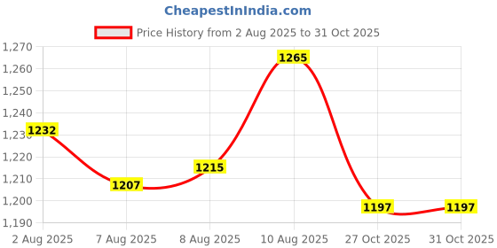 flipkart.com crazybuy Roller Skate With Knee Elbow Palm Protective Guard & Helmet Kit for kids (RED) Skating Kit crazybuy Price History Graph from 2 Aug 2025 to 31 Oct 2025