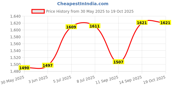 flipkart.com crazybuy Trendy Fun Attractive Premium Stylish 32 Key Melodica Air Piano Keyboard Musical Instrument Toy With Pipe And Bag (Random Color) crazybuy Price History Graph from 30 May 2025 to 17 Oct 2025