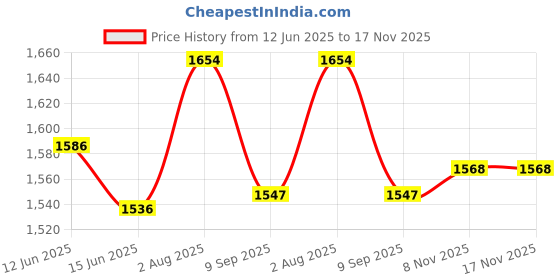 flipkart.com crazybuy Ultimate Banking Edition Game Money&Assets Games Board Game Money & Assets Games Money & Assets Board Game crazybuy Price History Graph from 12 Jun 2025 to 17 Nov 2025