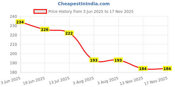 flipkart.com crazybuy UNO Card Games UNO Show em No Mercy Card Game 168 Cards Family Night Travel Game crazybuy Price History Graph from 3 Jun 2025 to 16 Nov 2025