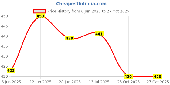flipkart.com crazybuy Wooden Capital Alphabets Letters ,Small Letters & 1 to 20 Numbers Learning Toy crazybuy Price History Graph from 6 Jun 2025 to 27 Oct 2025