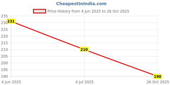 flipkart.com crazybuy World Football Soccer Star 55 Rainbow Cards, Soccer Trading Card Game crazybuy Price History Graph from 4 Jun 2025 to 26 Oct 2025