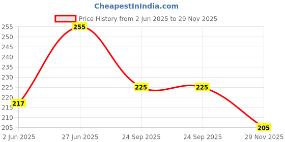 flipkart.com crazycrafts Colorful Wooden Rainbow baby Handle Jingle Bell Rattle Toys cage rattle and 10 bell rattle Rattle crazycrafts Price History Graph from 2 Jun 2025 to 29 Nov 2025